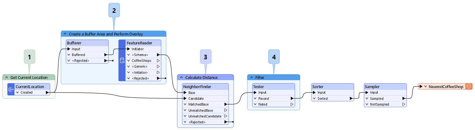 An FME workspace filtering out coffee shops you are not interested in